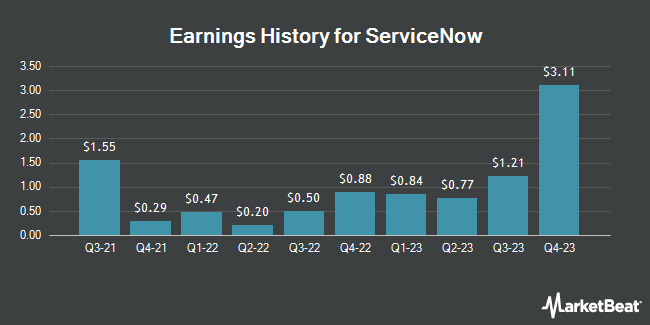 Earnings History for ServiceNow (NYSE: NOW)