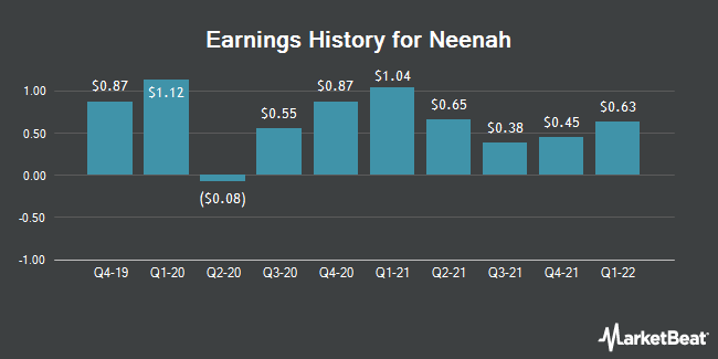 Earnings History for Neenah (NYSE:NP)