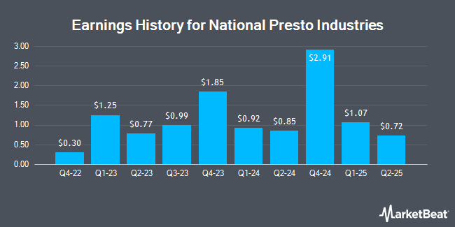 Earnings History for National Presto Industries (NYSE:NPK)
