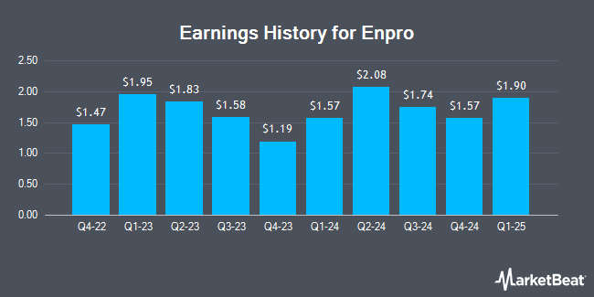 Earnings History for Enpro (NYSE:NPO)