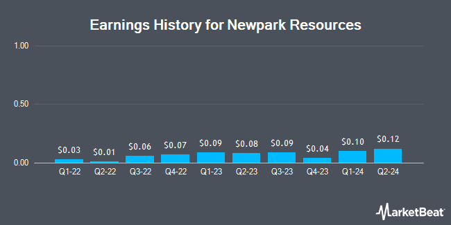 Earnings History for Newpark Resources (NYSE:NR)