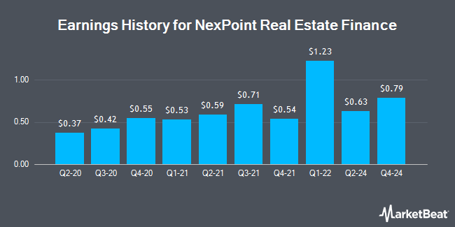 Earnings History for NexPoint Real Estate Finance (NYSE:NREF)