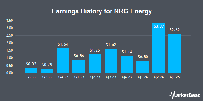 Earnings History for NRG Energy (NYSE:NRG)