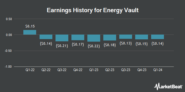 Earnings History for Energy Vault (NYSE:NRGV)