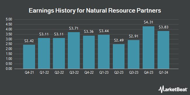 Earnings History for Natural Resource Partners (NYSE:NRP)