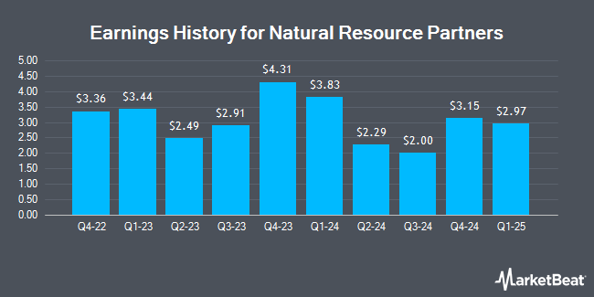 Earnings History for Natural Resource Partners (NYSE:NRP)