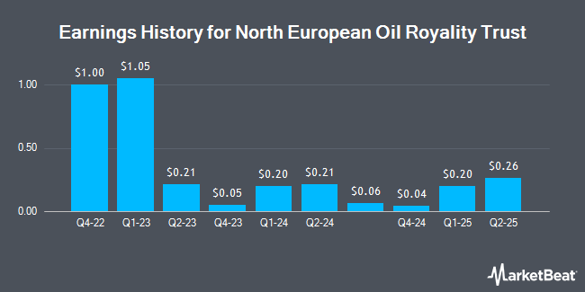 Earnings History for North European Oil Royality Trust (NYSE:NRT)