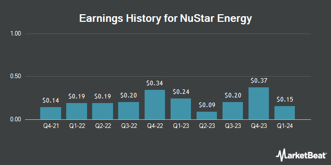 Earnings History for NuStar Energy (NYSE:NS)