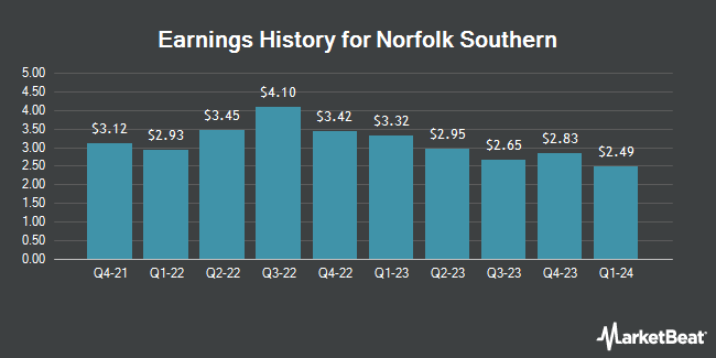 Earnings History for Norfolk Southern (NYSE:NSC)