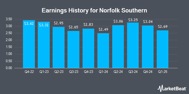 Earnings History for Norfolk Southern (NYSE:NSC)