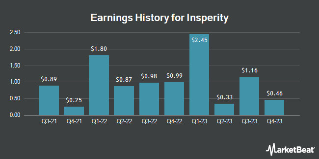 Earnings History for Insperity (NYSE:NSP)