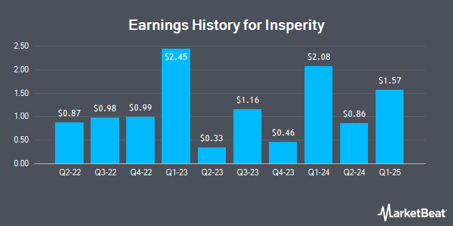 Earnings History for Insperity (NYSE:NSP)