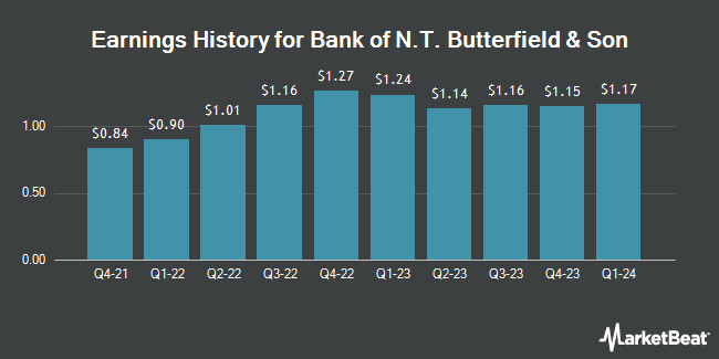 Earnings History for Bank of NT Butterfield & Son (NYSE:NTB)