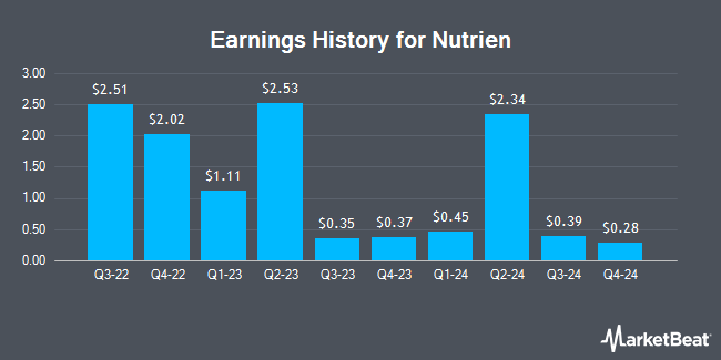 Earnings History for Nutrien (NYSE:NTR)