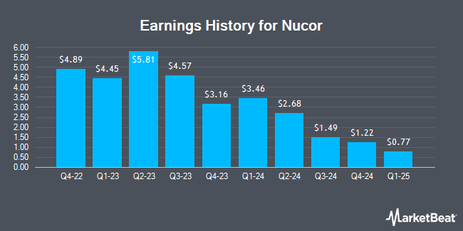 Earnings History for Nucor (NYSE:NUE)