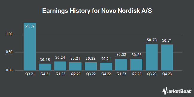 Earnings History for Novo Nordisk A/S (NYSE:NVO)
