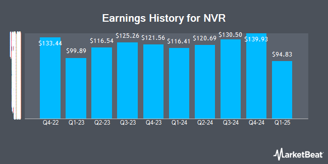 Earnings History for NVR (NYSE:NVR)