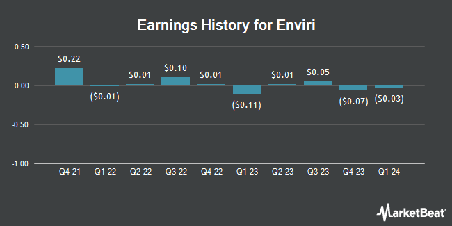Earnings History for Enviri (NYSE:NVRI)