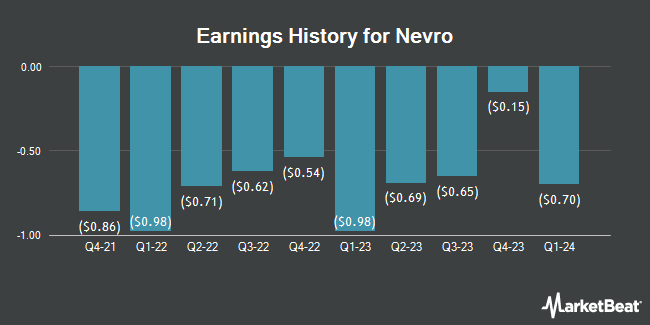 Earnings History for Nevro (NYSE:NVRO)