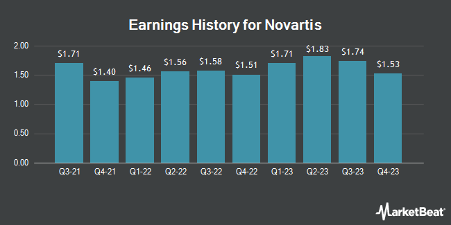 Earnings History for Novartis (NYSE:NVS)