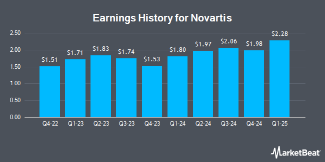 Earnings History for Novartis (NYSE:NVS)