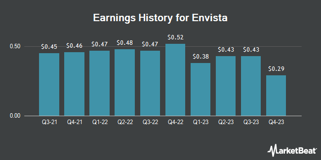 Earnings History for Envista (NYSE:NVST)