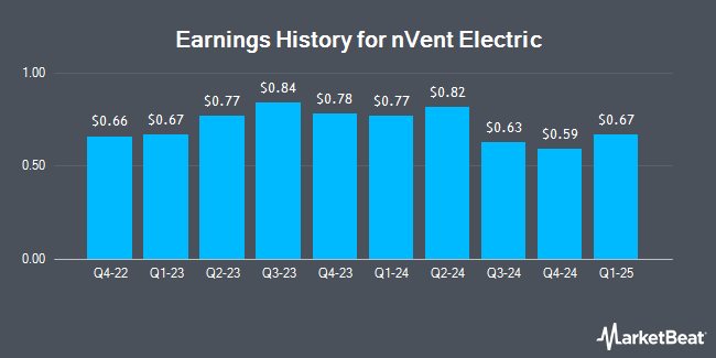 Earnings History for nVent Electric (NYSE:NVT)