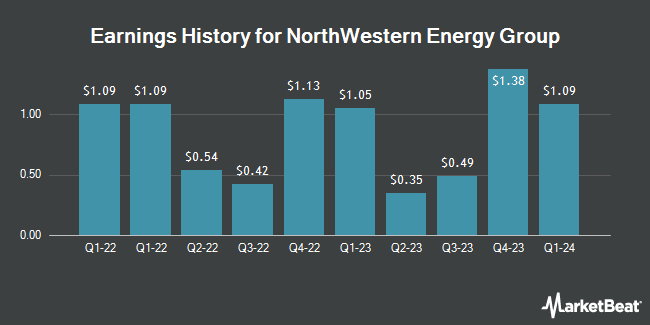 Earnings History for NorthWestern Energy Group (NYSE:NWE)