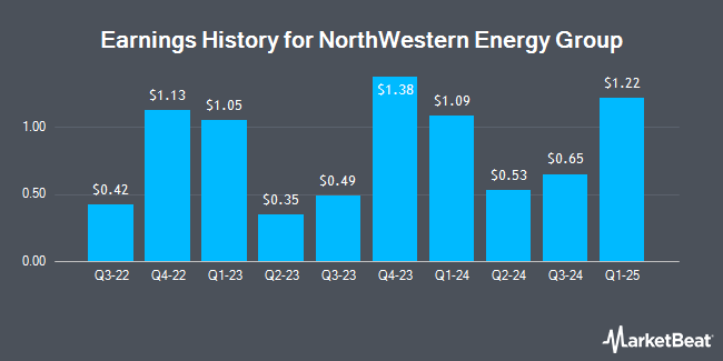 Earnings History for NorthWestern Energy Group (NYSE:NWE)