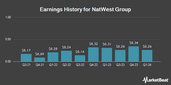 Earnings History for NatWest Group (NYSE:NWG)
