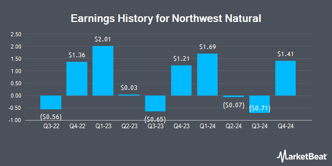 Earnings History for Northwest Natural (NYSE:NWN)