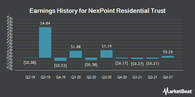 Earnings History for NexPoint Residential Trust (NYSE:NXRT)