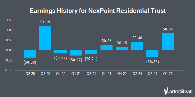 Earnings History for NexPoint Residential Trust (NYSE:NXRT)