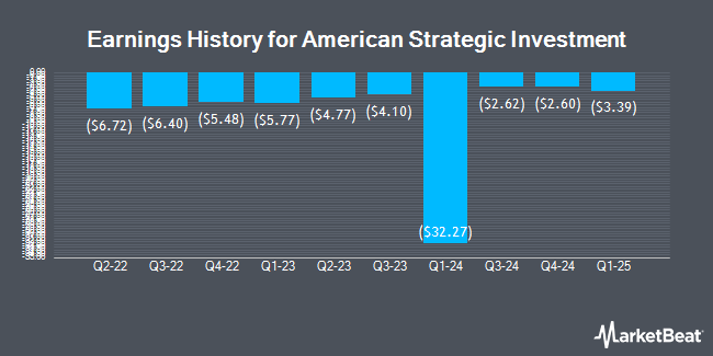 Earnings History for American Strategic Investment (NYSE:NYC)