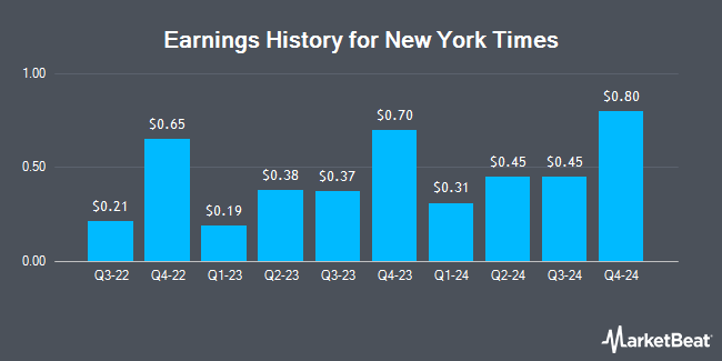 Earnings History for New York Times (NYSE:NYT)