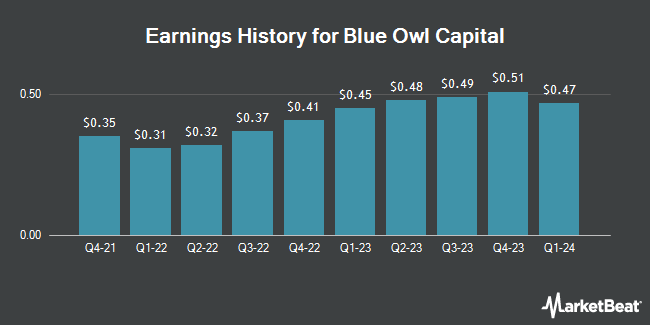 Earnings History for Blue Owl Capital (NYSE:OBDC)