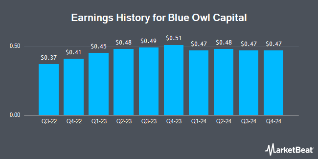 Earnings History for Blue Owl Capital (NYSE:OBDC)