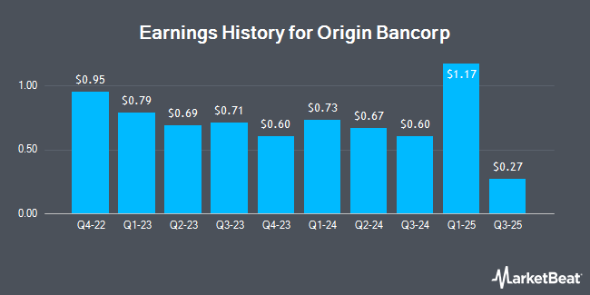 Earnings History for Origin Bancorp (NYSE:OBK)