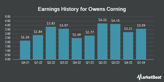 Earnings History for Owens Corning (NYSE:OC)