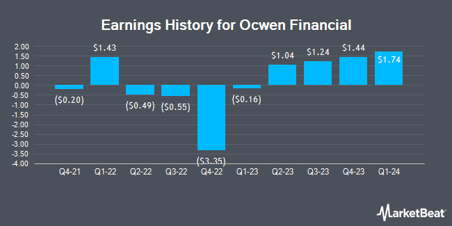 Earnings History for Ocwen Financial (NYSE:OCN)