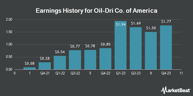 Earnings History for Oil-Dri Co. of America (NYSE:ODC)