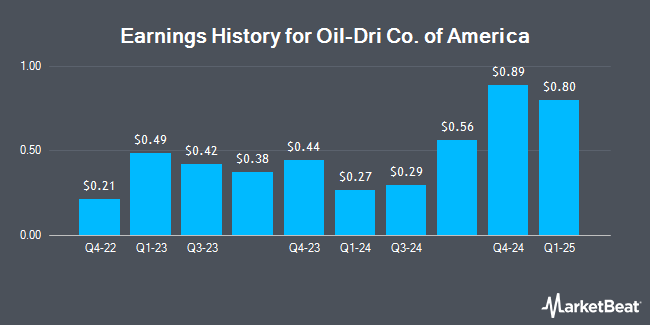 Earnings History for Oil-Dri Co. of America (NYSE:ODC)