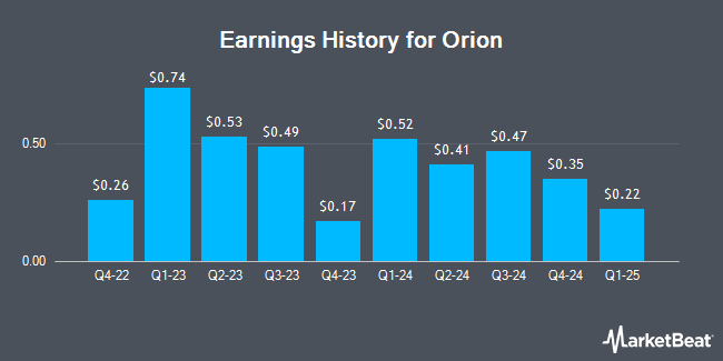 Earnings History for Orion (NYSE:OEC)