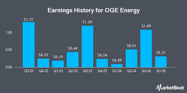 Earnings History for OGE Energy (NYSE:OGE)