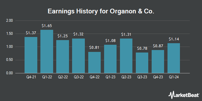 Earnings History for Organon & Co. (NYSE:OGN)