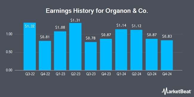 Earnings History for Organon & Co. (NYSE:OGN)