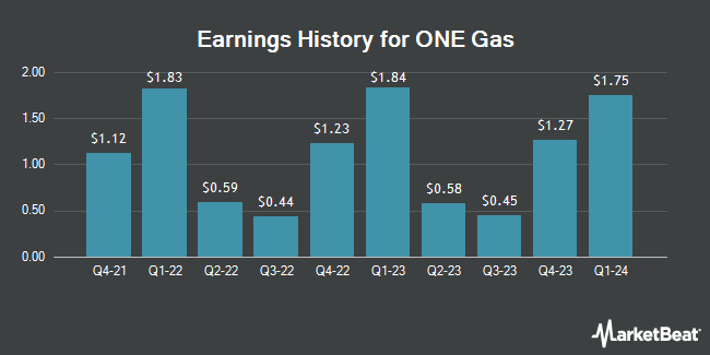 Earnings History for ONE Gas (NYSE:OGS)