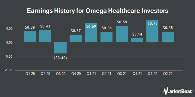 Earnings History for Omega Healthcare Investors (NYSE:OHI)