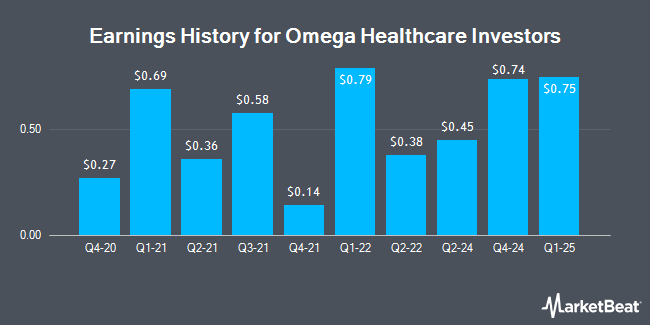 Earnings History for Omega Healthcare Investors (NYSE:OHI)