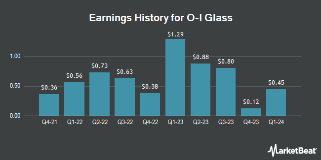 Earnings History for O-I Glass (NYSE:OI)
